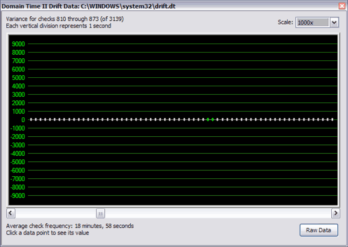 Drift Graph showing Domain Time II clock drift