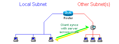 The client synchronizes with the server it found